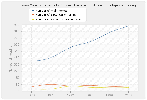 La Croix-en-Touraine : Evolution of the types of housing